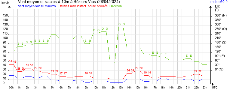 vent moyen et rafales