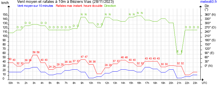 vent moyen et rafales