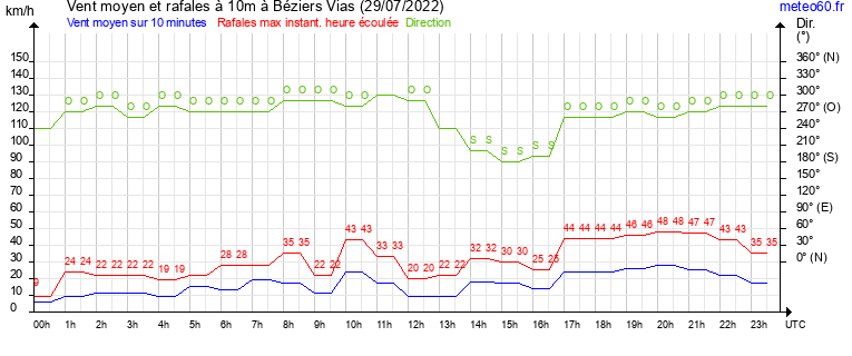 vent moyen et rafales