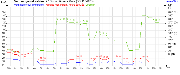 vent moyen et rafales