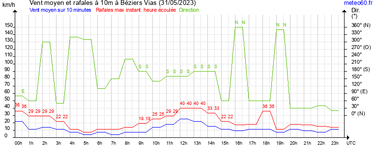 vent moyen et rafales