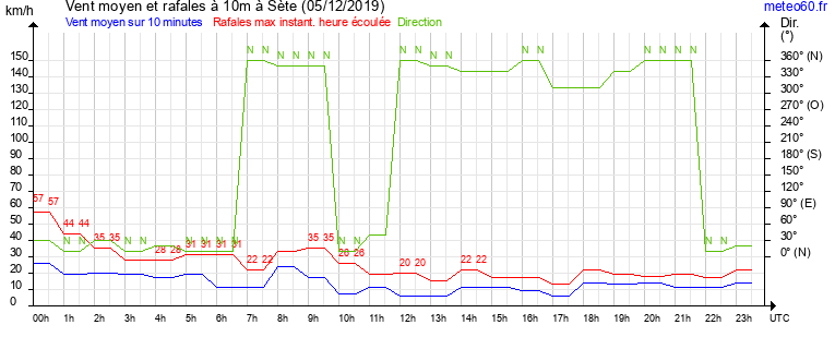 vent moyen et rafales