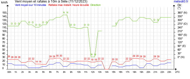 vent moyen et rafales