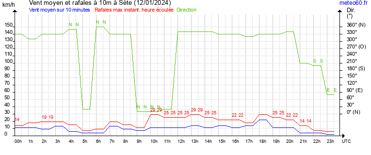 vent moyen et rafales