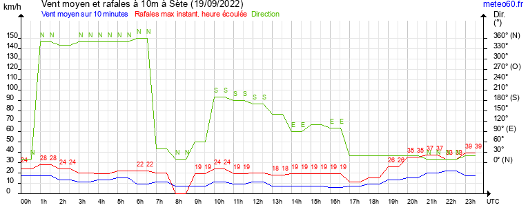 vent moyen et rafales