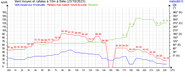vent moyen et rafales