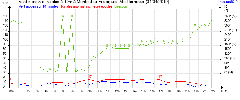 vent moyen et rafales