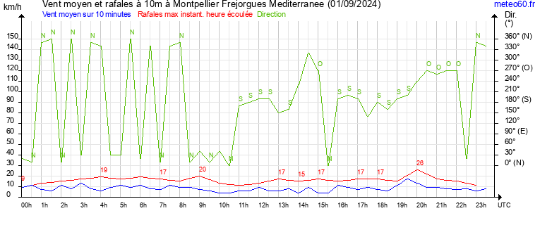 vent moyen et rafales