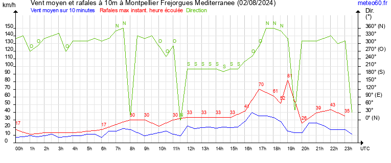 vent moyen et rafales