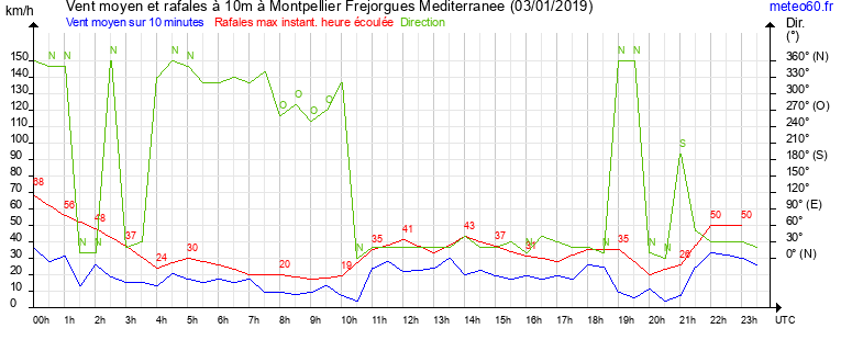 vent moyen et rafales