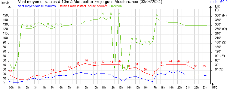 vent moyen et rafales