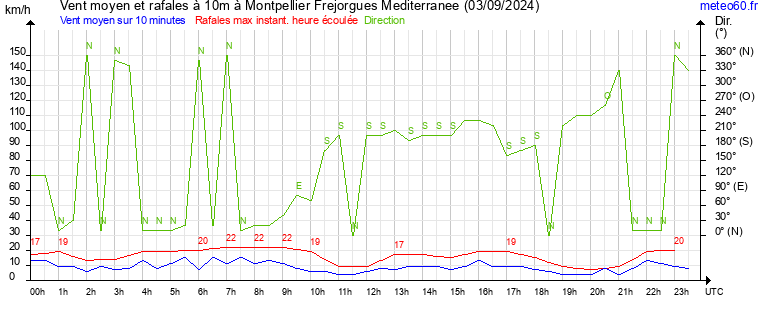 vent moyen et rafales