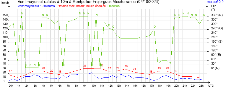 vent moyen et rafales