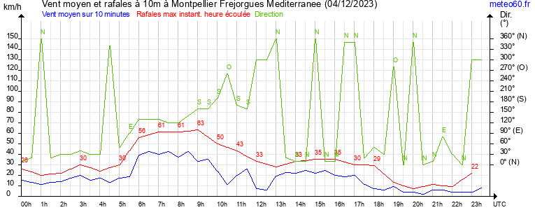 vent moyen et rafales