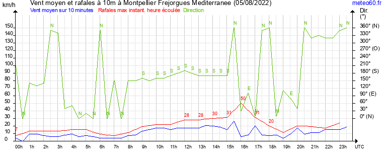 vent moyen et rafales