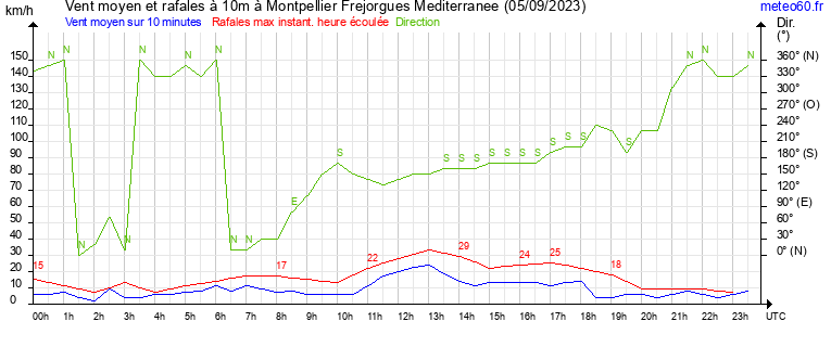 vent moyen et rafales