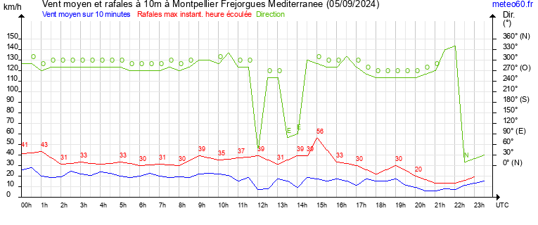 vent moyen et rafales