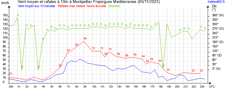 vent moyen et rafales