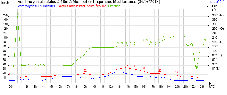 vent moyen et rafales