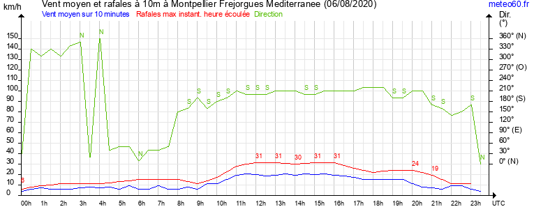 vent moyen et rafales