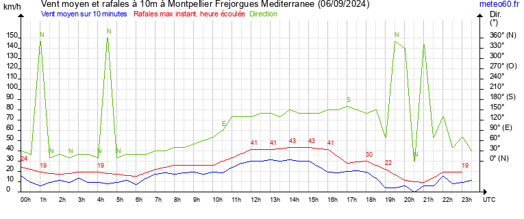 vent moyen et rafales