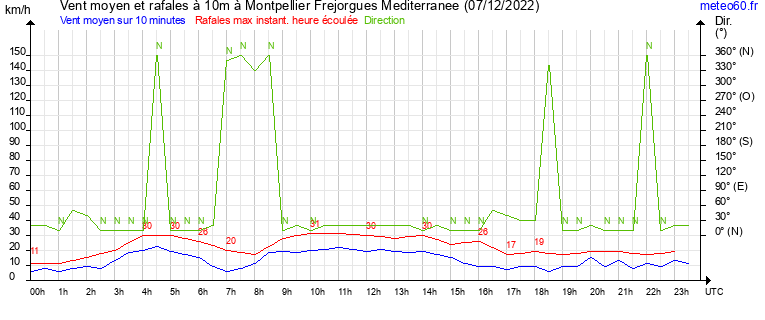 vent moyen et rafales