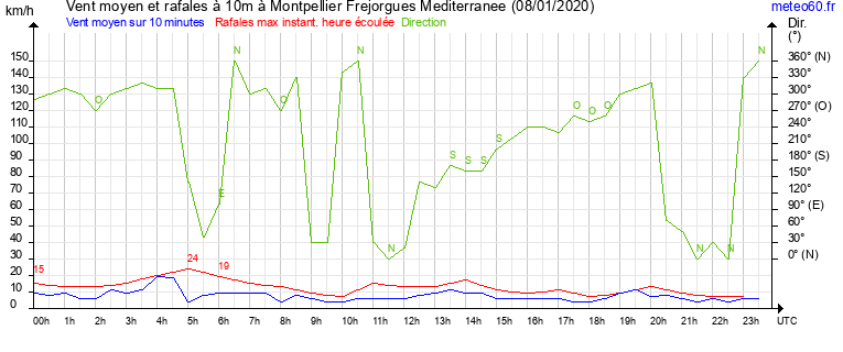 vent moyen et rafales