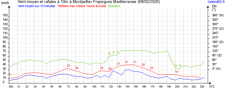 vent moyen et rafales