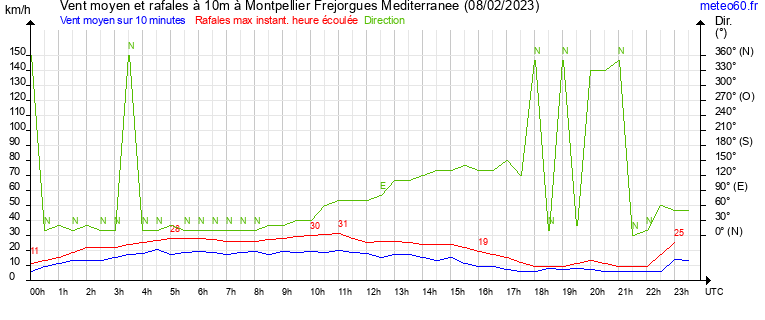 vent moyen et rafales