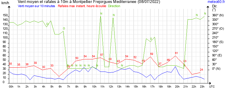 vent moyen et rafales