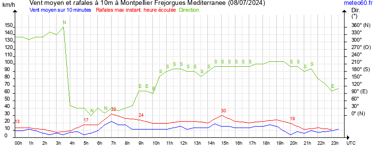 vent moyen et rafales