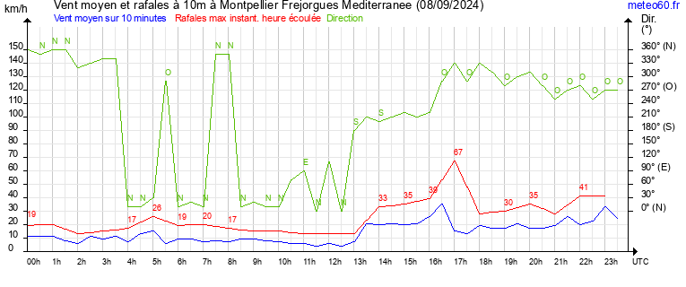 vent moyen et rafales