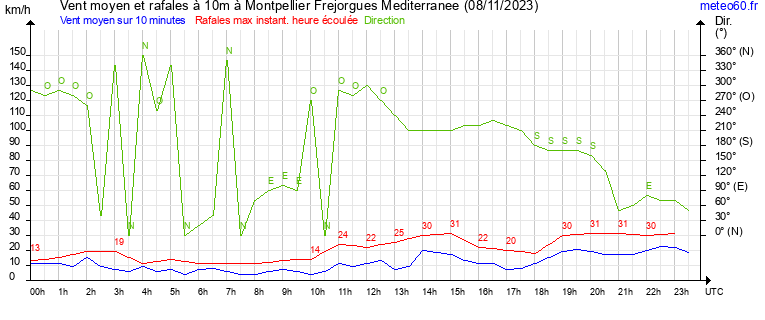 vent moyen et rafales