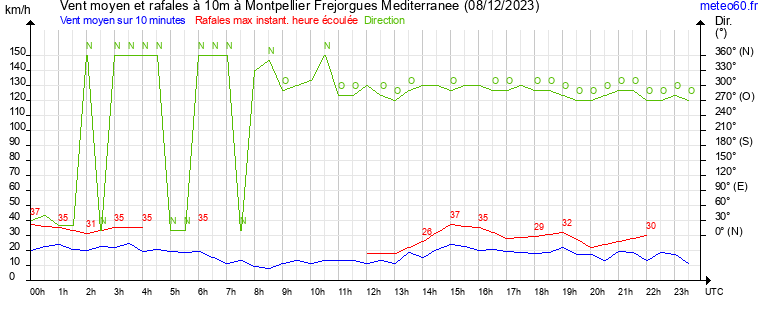 vent moyen et rafales