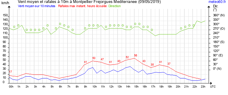 vent moyen et rafales