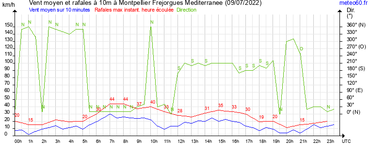 vent moyen et rafales