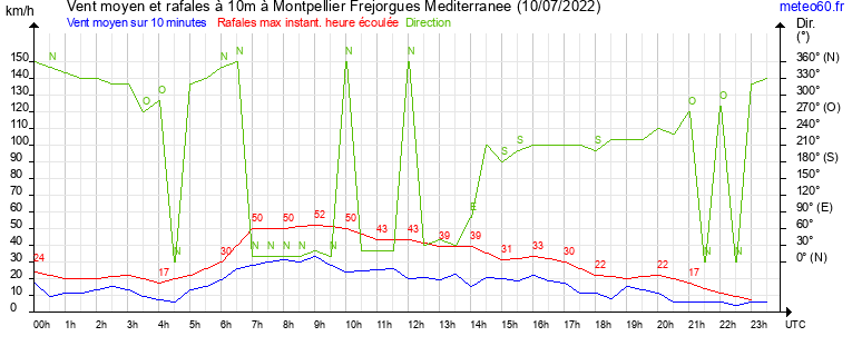 vent moyen et rafales