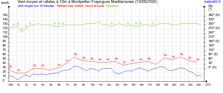 vent moyen et rafales