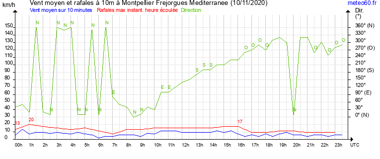 vent moyen et rafales