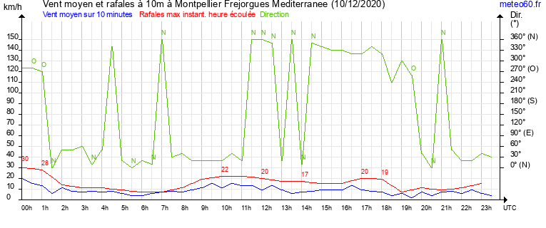 vent moyen et rafales