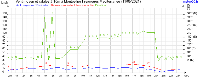 vent moyen et rafales