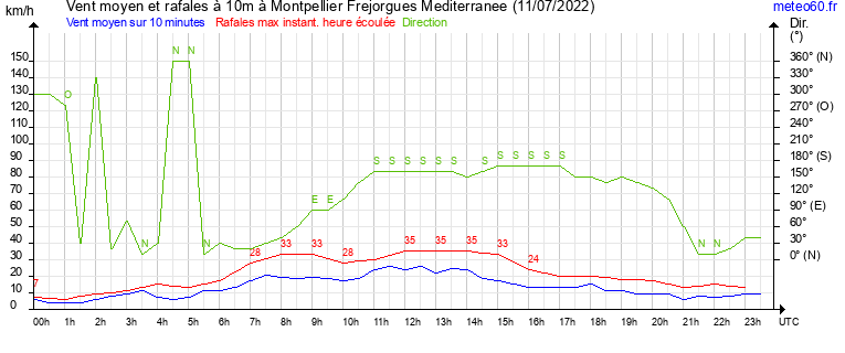 vent moyen et rafales