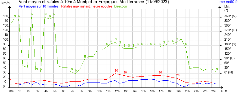 vent moyen et rafales