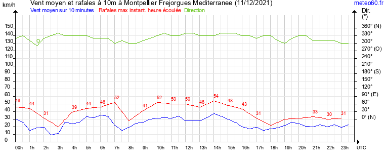 vent moyen et rafales