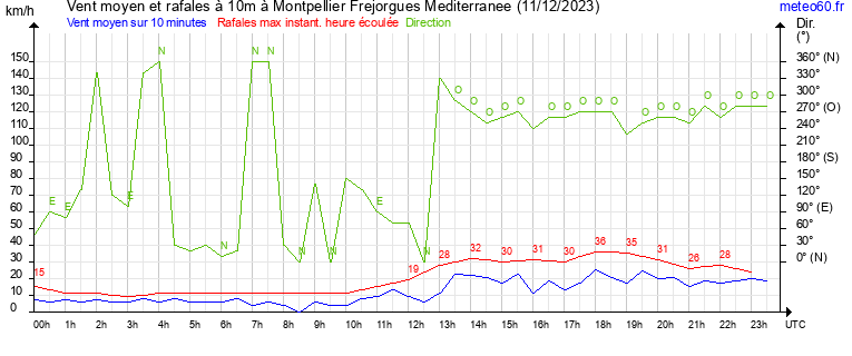 vent moyen et rafales