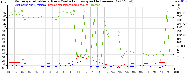 vent moyen et rafales