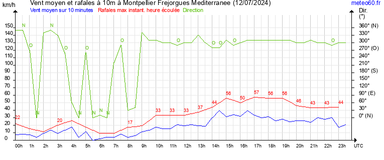 vent moyen et rafales