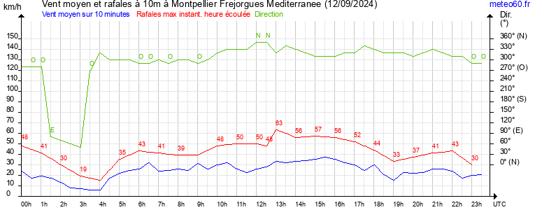 vent moyen et rafales