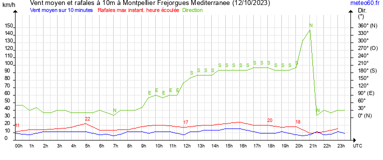 vent moyen et rafales