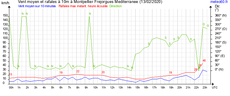 vent moyen et rafales